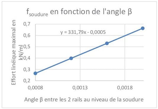 Etude du rayon minimum pour garantir la stabilité des LRS (CWR stability)